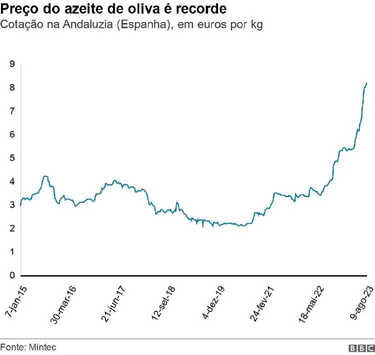 Grfico de linha mostra o preo do azeite na Andaluzia, Espanha, em euros por quilo