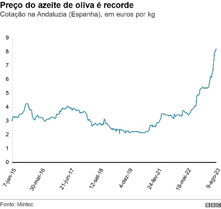 Gráfico de linha mostra o preço do azeite na Andaluzia, Espanha, em euros por quilo