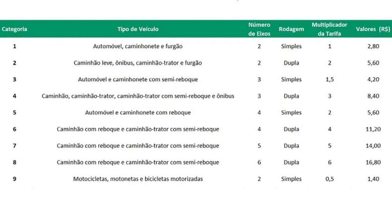 Novos valores conforme a categoria do veículo(foto: Arteris/Reprodução) tabela com novos valores de pedágio conforme a categoria do veículo