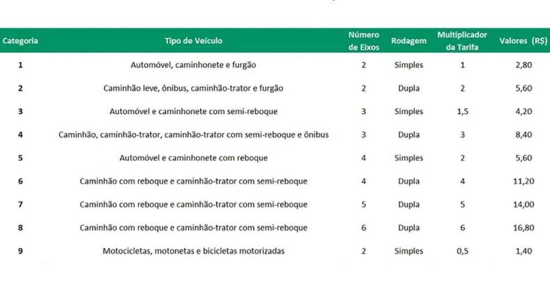 tabela com novos valores de pedgio conforme a categoria do veculo