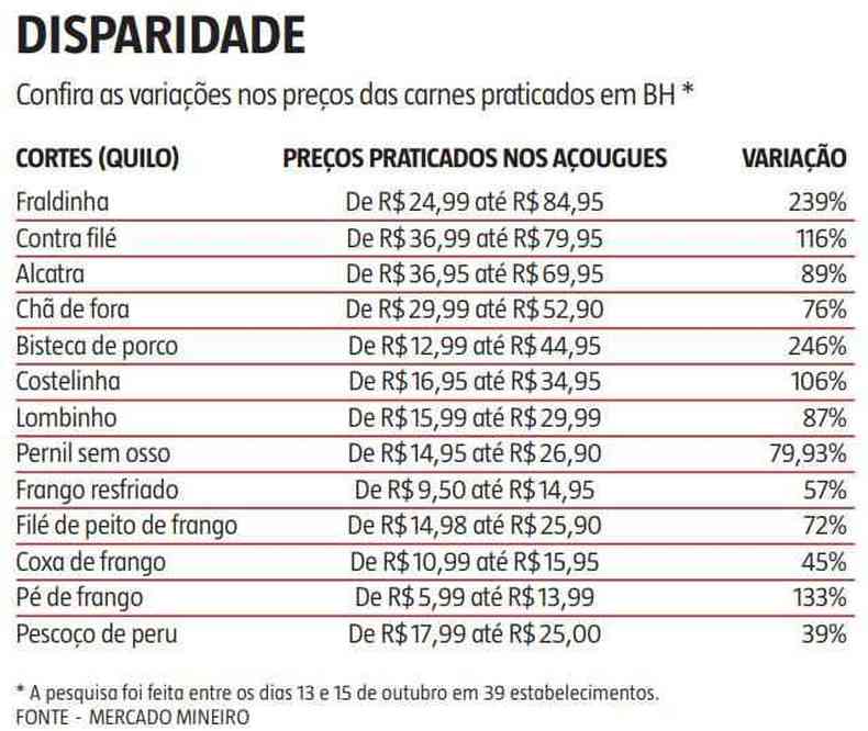 Tabela da variao de preos das carnes em BH