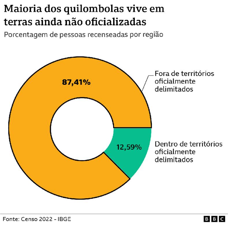 grfico mostra concentrao de quilombolas dentro e fora de terras demarcadas oficialmente