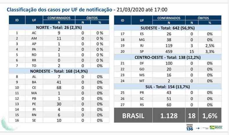 Nmeros oficiais dos casos positivos de coronavrus no Brasil(foto: Divulgao/Ministrio da Sade)