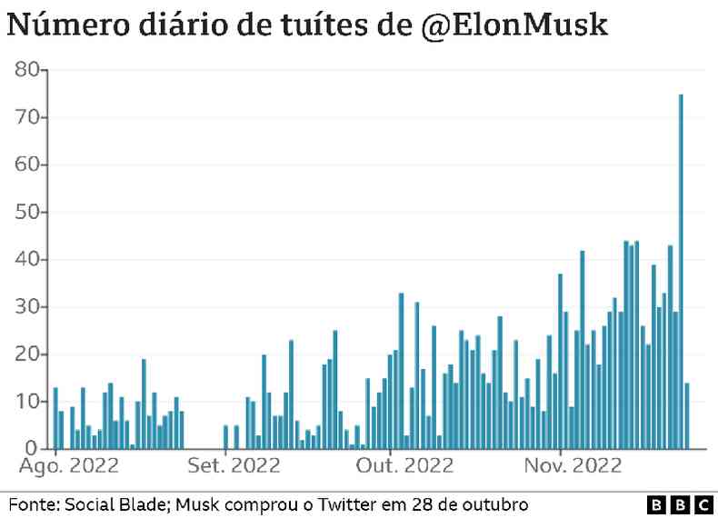 Grfico com nmero dirio de tutes publicados por Musk, que mostra crescimento recente