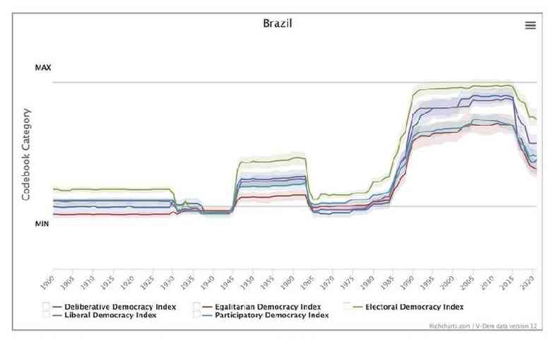 Grfico de linhas gerado na plataforma V-Dem mostra que, a partir de 2016, Brasil apresentou queda em todos os ndices que medem a qualidade da democracia (deliberativa, liberal, igualitria, participativa e eleitoral)