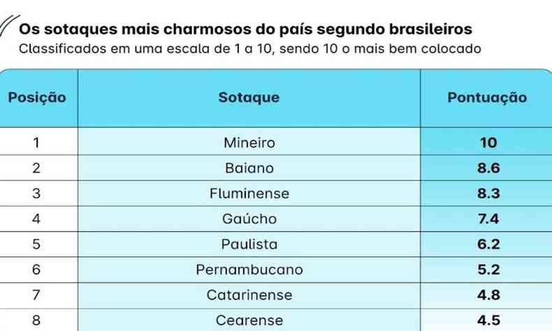 Os sotaques mais charmosos