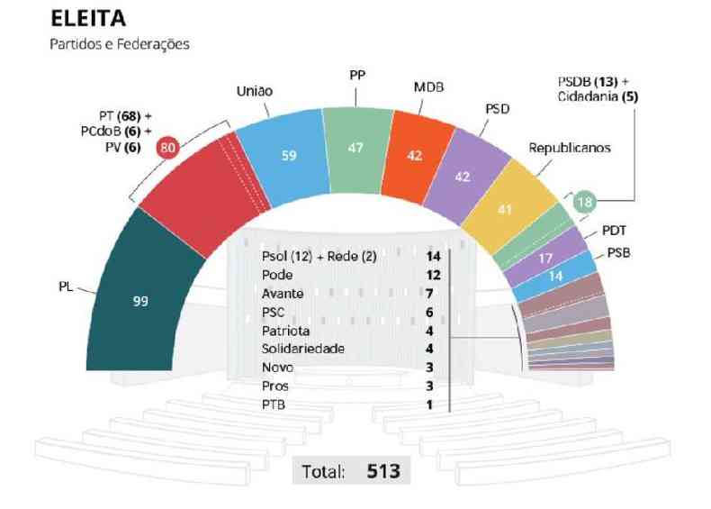 Grfico mostra a composio por partidos da bancada eleita para a Cmara dos Deputados em 2022