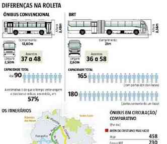 Entenda a diferena do BRT para o nibus convencional (clique para ampliar)(foto: Reproduo/EM)