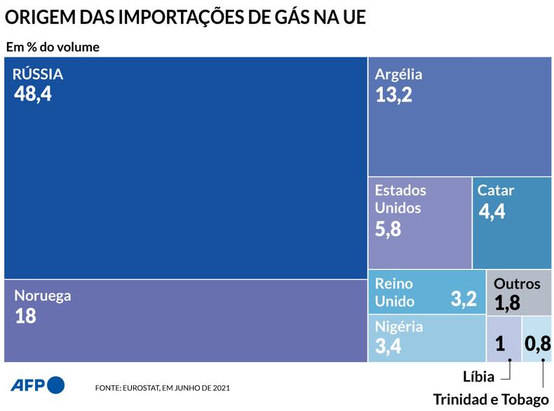 Origem do gs importado pela Unio Europeia