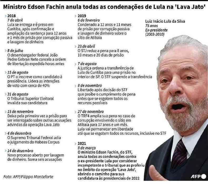 decisão de fachin sobre condenações de lula não inocentou o ex