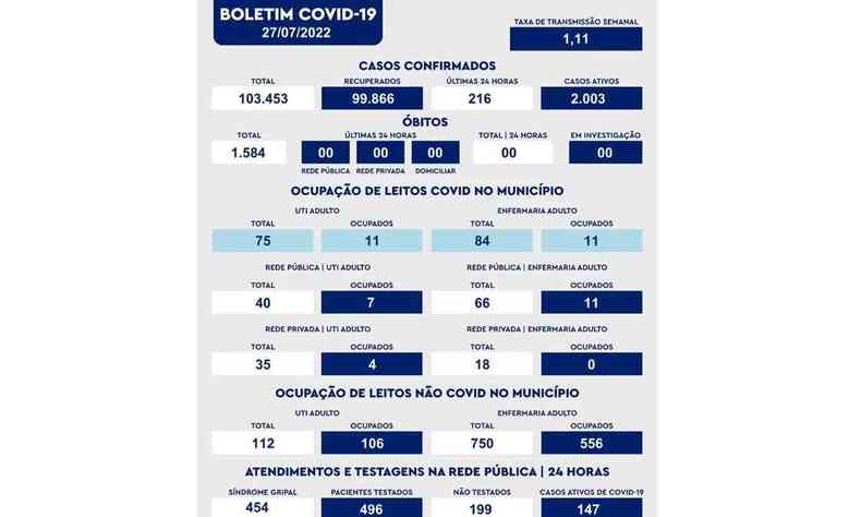 ltimo boletim epidemiolgico COVID de Uberaba, divulgado na noite de ontem (27/7)