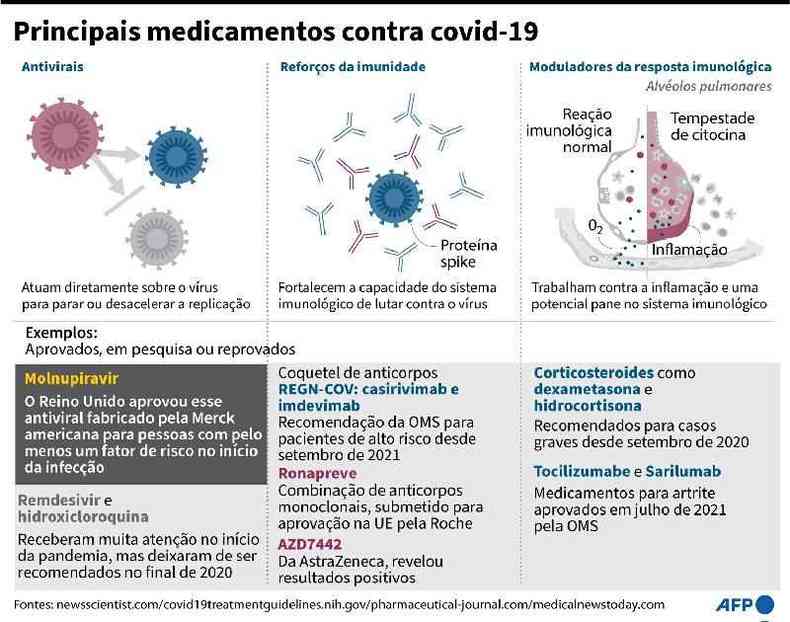 Tabela mostra principais medicamentos contra covid-19