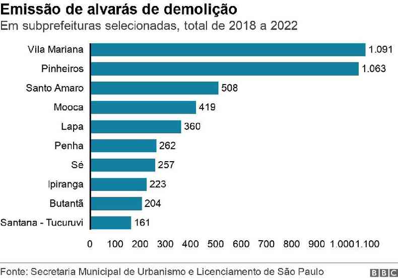 Grfico de barras mostras misso de alvars de demolio em subprefeituras selecionadas, entre 2018 e 2022