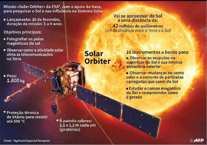 Infografia informa sobre Misso Orbiter