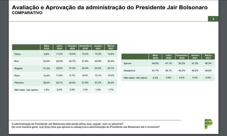 Histórico de avaliação da gestão de Jair Bolsonaro(foto: Divulgação/Paraná Pesquisas) Histórico de avaliação da gestão de Jair Bolsonaro(foto: Divulgação/Paraná Pesquisas)