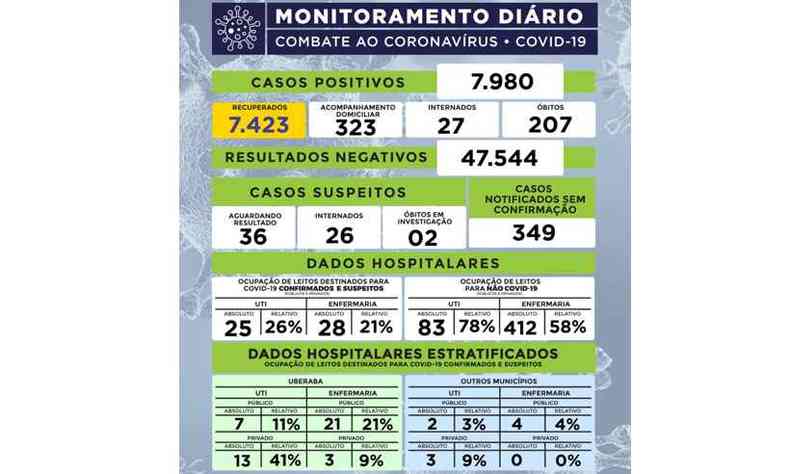 Último boletim epidemiológico da COVID-19 em Uberaba, divulgado na noite deste domingo (2)(foto: Prefeitura de Uberaba/Divulgação)