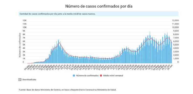 Captura de tela dos dados oficiais do Ministrio de Sade do Chile feita em 21 de junho de 2021