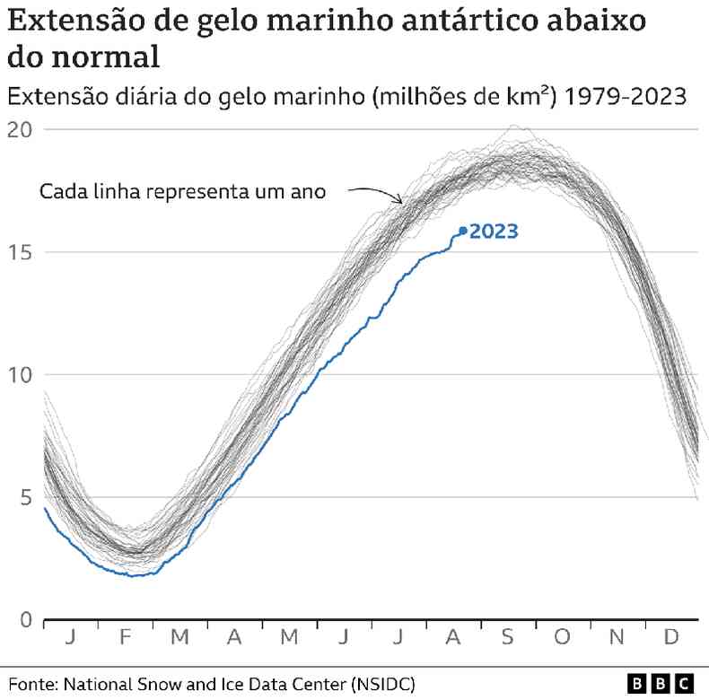 Grfico ilustra reduo na disponibilidade de gelo