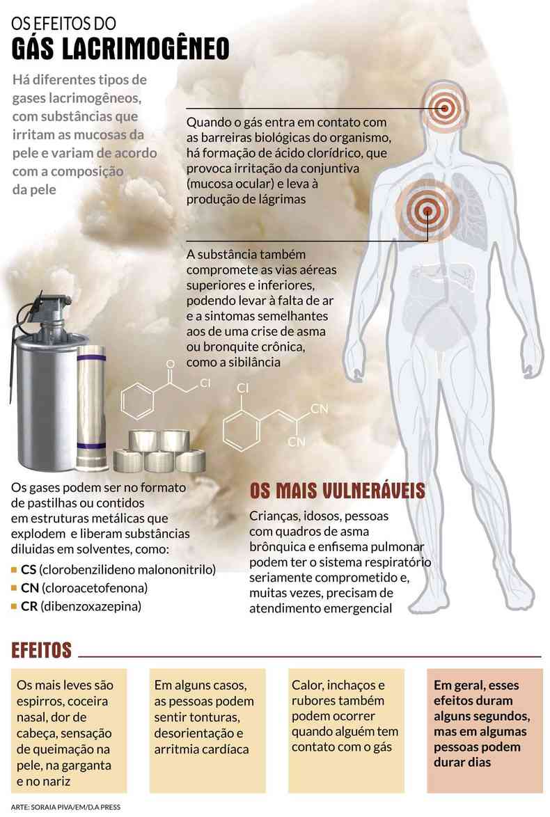 Infografia sobre gs lacrimogneo