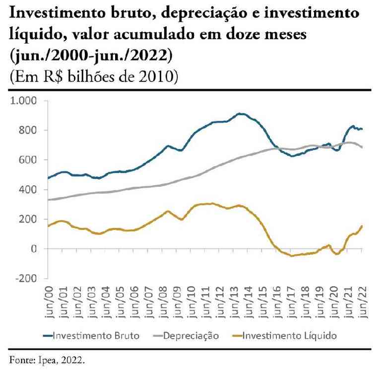 Grfico de linhas mostra evoluo do investimento e da depreciao do estoque de capital