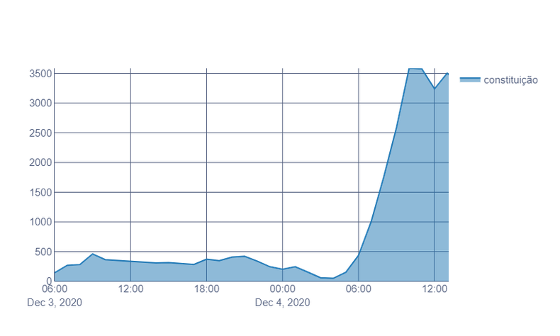 ndice de impacto no tempo mostra crescimento de postagens sobre possvel reeleio de Maia e Alcolumbre.(foto: Vox Radar/Reproduo)