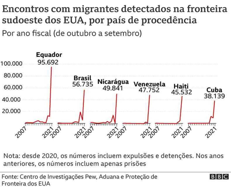 Grfico mostra pases de procedncia dos imigrantes