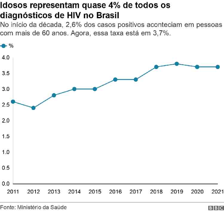 Participao percentual de idosos nos diagnsticos de HIV