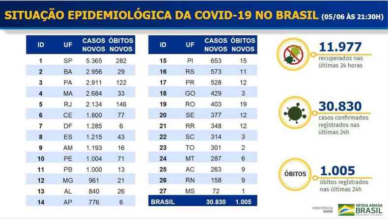 Boletim desta sexta-feira (5) s mostra o crescimento da doena no Brasil, sem os dados consolidados (foto: Reproduo/Ministrio da Sade)