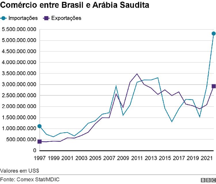 Gráfico com duas linhas: importação e exportação