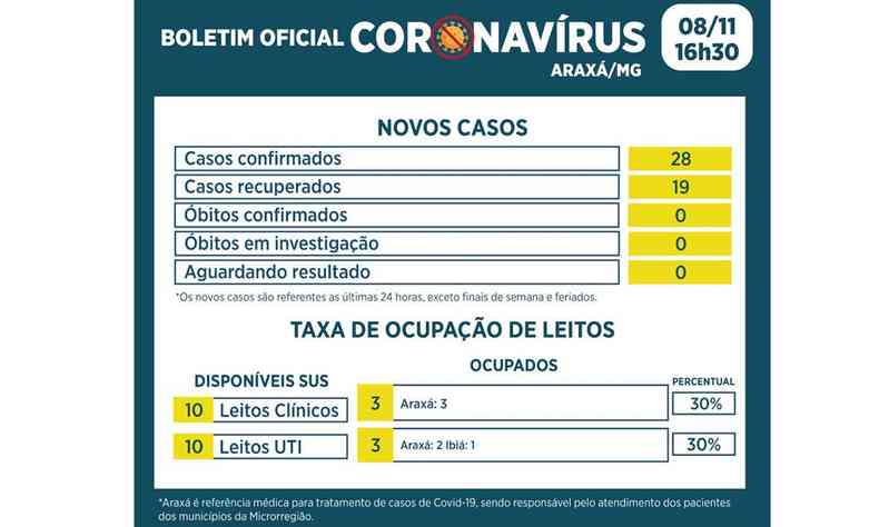 Tabela com nmero de casos de COVID