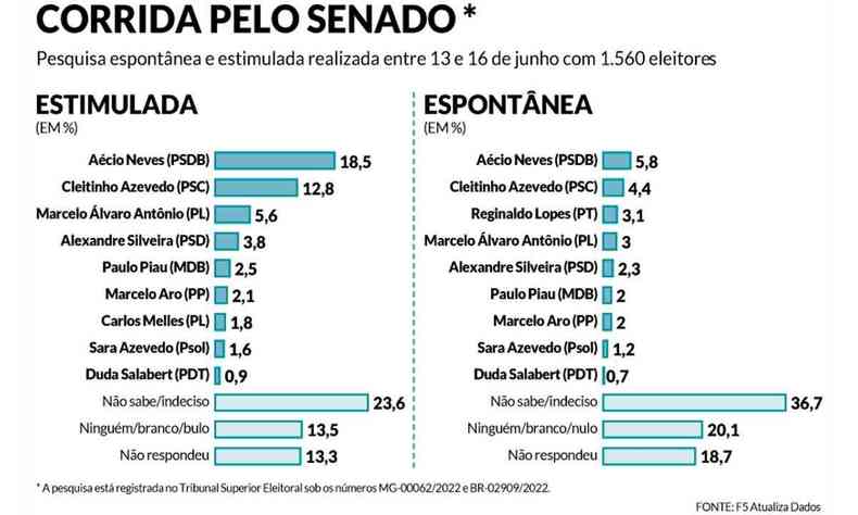 Dados de pesquisa eleitoral para o Senado em Minas