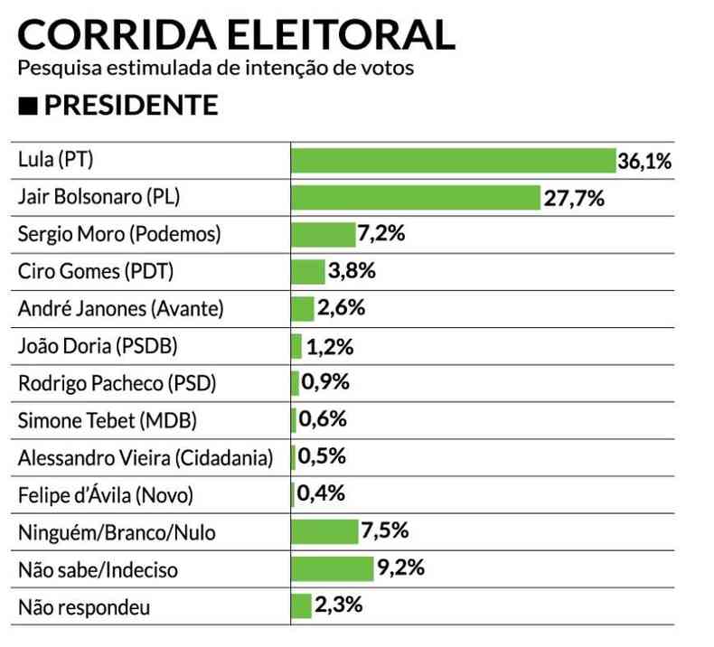 Pesquisa eleitoral do Instituto F5 Atualiza Dados, divulgada pelo Estado de Minas em fevereiro