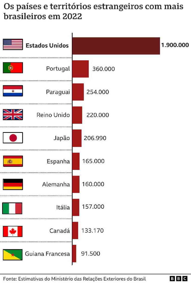 Grfico mostra pases com mais brasileiros