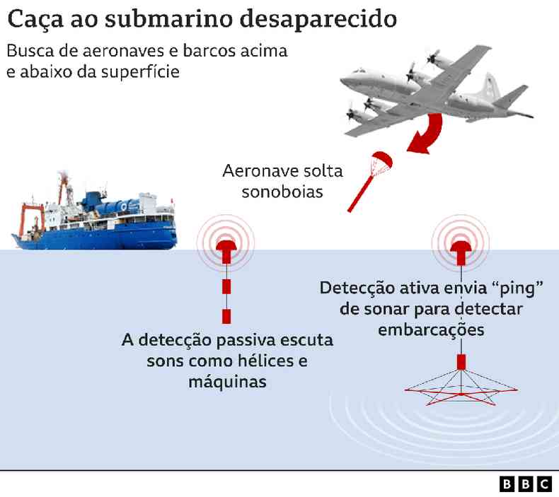 Infogrfico mostra equipamentos, incluindo navios e avies, usados nas buscas no mar
