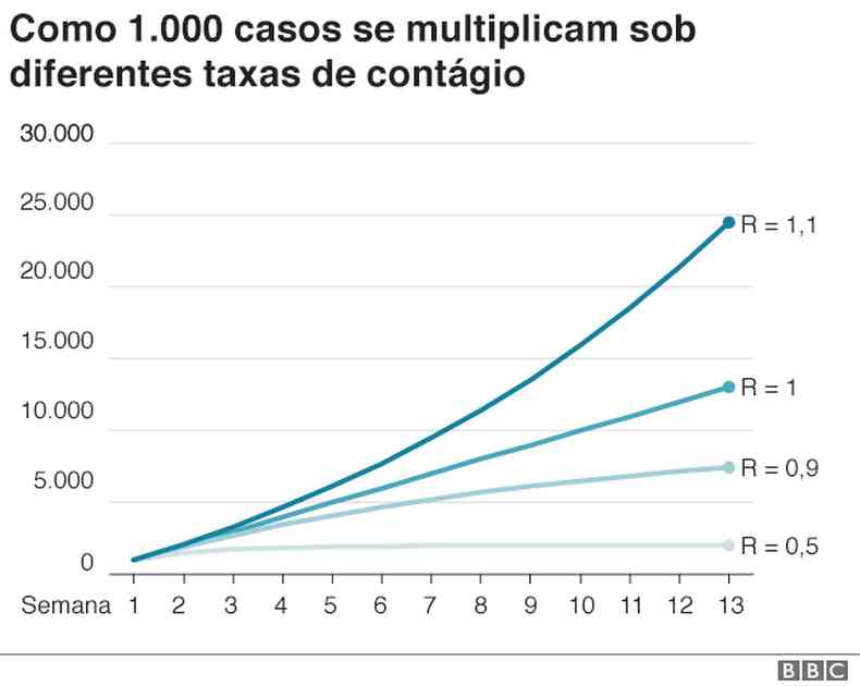 A uma taxa de contgio de 1.1, o nmero de casos passa de 0 a 25 mil em 13 semanas. Em 1,  metade disso(foto: BBC)
