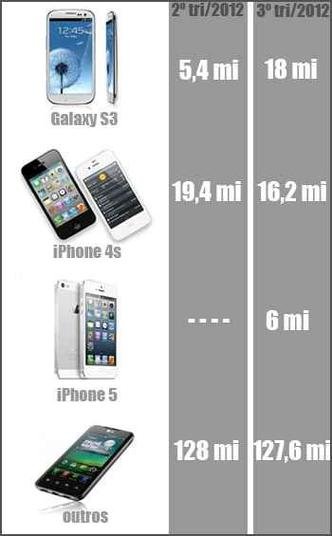 Confira os smartphones mais vendidos no trimestre (dados da Strategy Analytics)