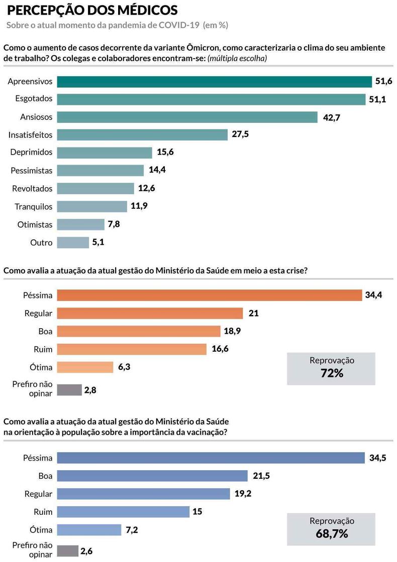 Percepo dos mdicos