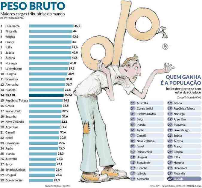 Mais impostos e menos arrecadação?