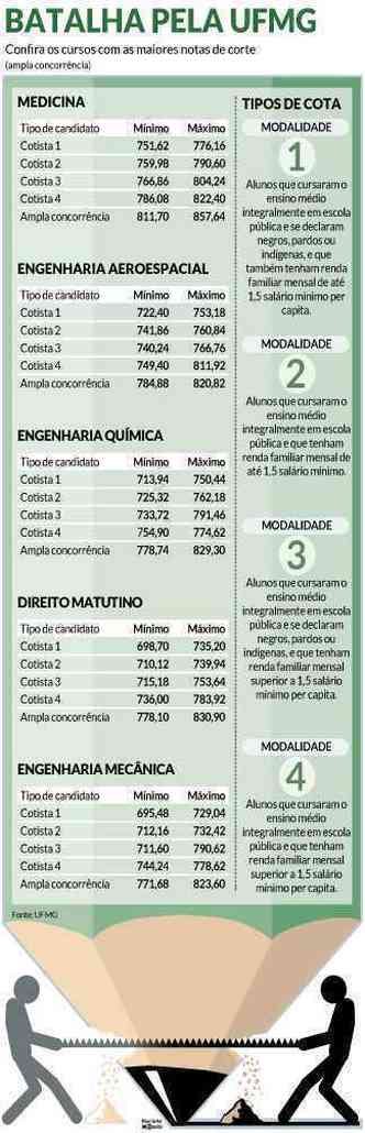 Notas de corte de cursos da UFMG assustam estudantes; assunto está em alta  nas redes sociais