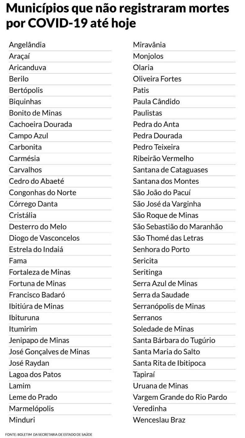Lista de municpios que no registraram mortes pela COVID-19 at esta quinta em Minas Gerais(foto: Arte/Soraia Piva)