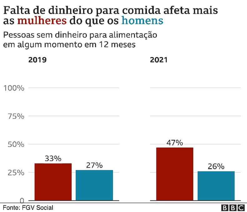 grfico mostra aumento da pobreza entre mulheres