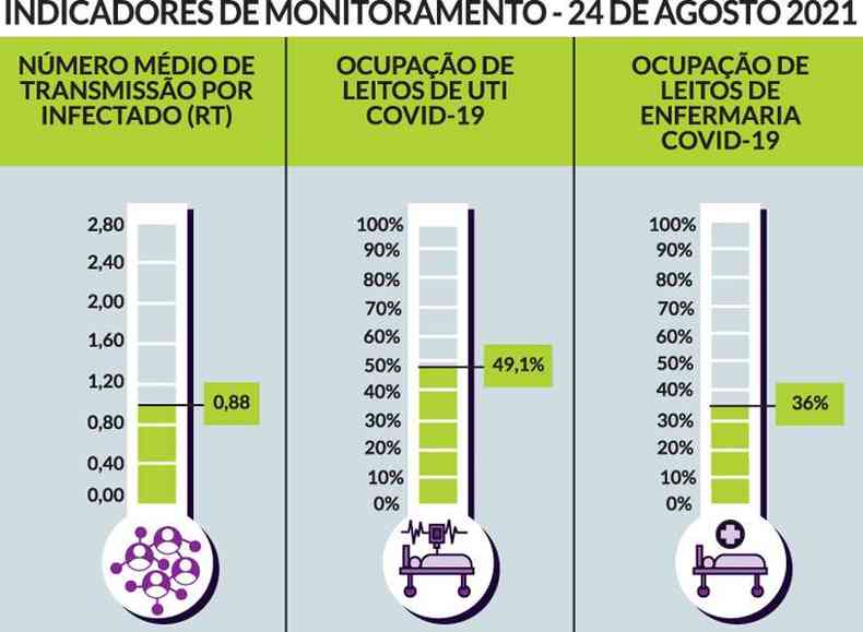Atual cenrio dos indicadores da pandemia em BH(foto: Janey Costa/EM/D.A Press)