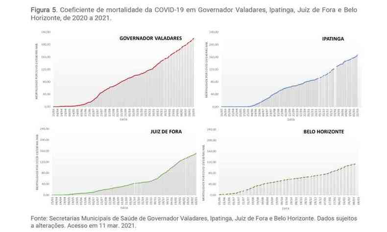 Gráfico com coeficiente de mortalidade por COVID-19 em Governador Valadares, Ipatinga, Juiz de Fora e Belo Horizonte(foto: Gráfico COVID ZERO UFJF/GV)