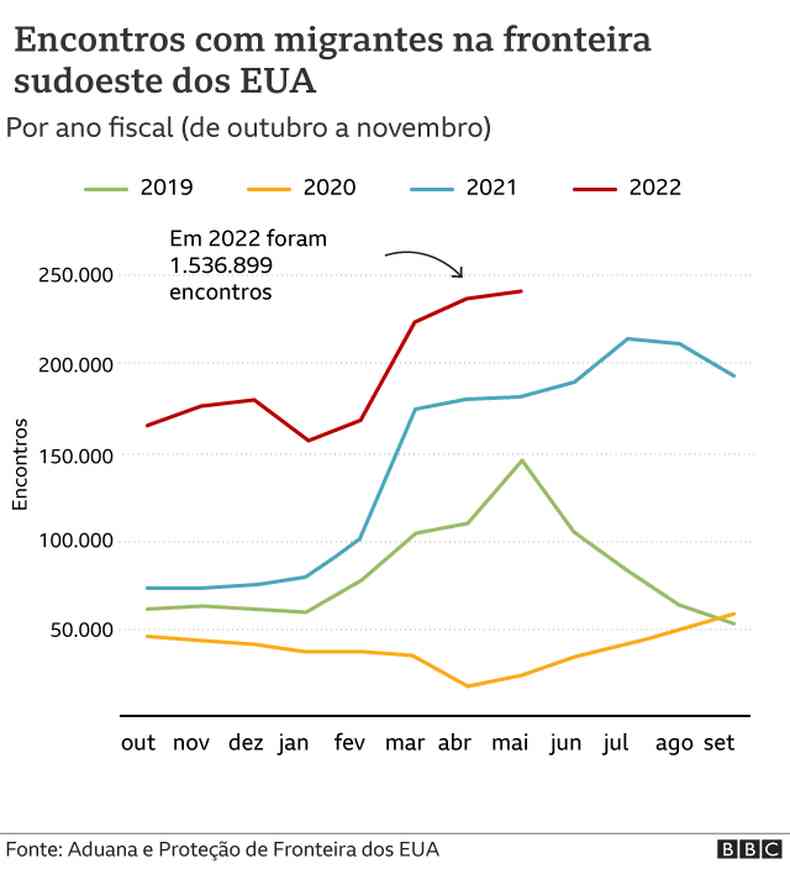 Grfico mostra fluxo de imigrao ilegal