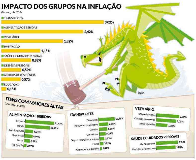 Inflação é recorde em março e chega a 11,3% em 12 meses - Economia - Estado  de Minas