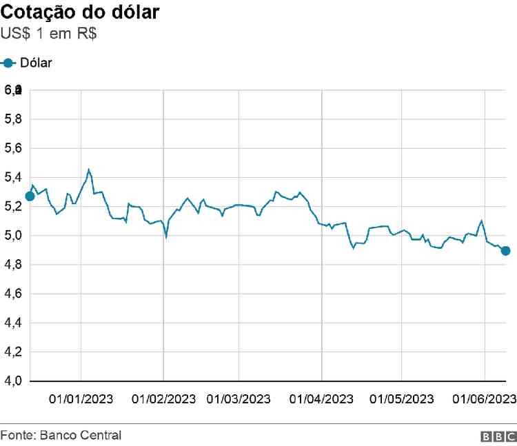 Cotao do dlar