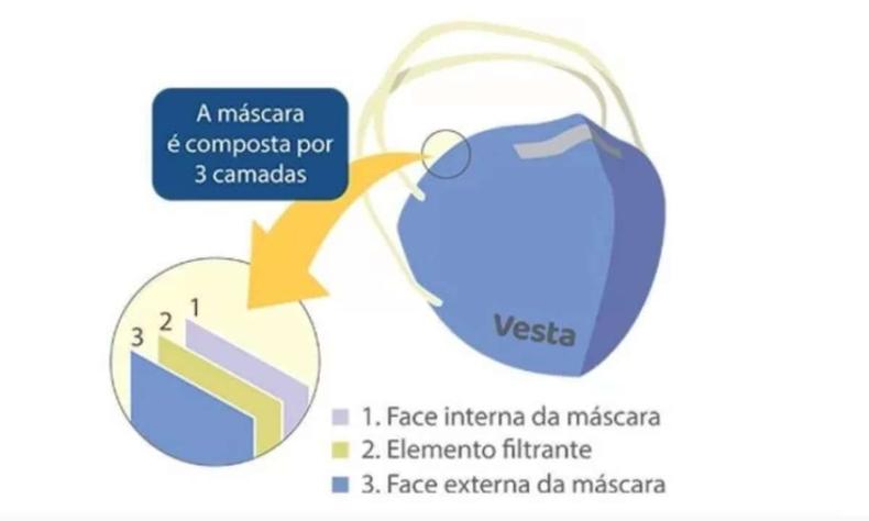 Infográfico com informações sobre as três camadas que compõem a máscara