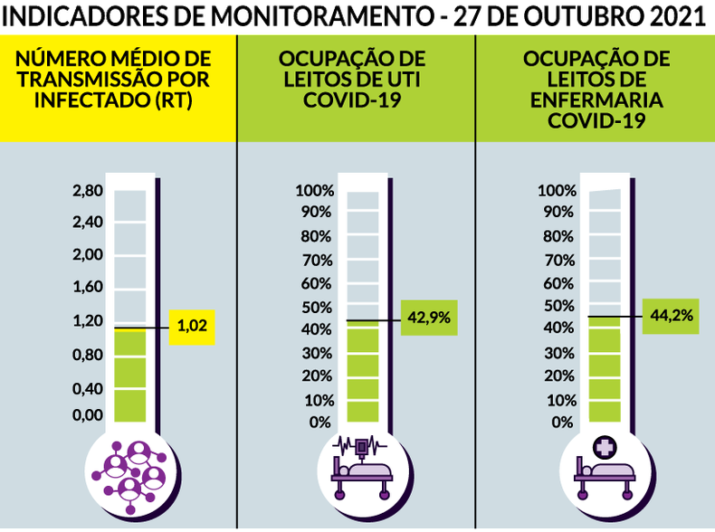 Principais indicadores da COVID-19 em Belo Horizonte: Taxa de transmissao: 1.02; Ocupacao de UTIs: 44,7%; Ocupacao de enfermarias: 39,9%