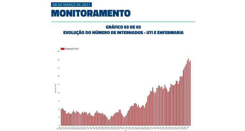 Grfico mostra a evoluo do nmero de internados, UTI e Enfermaria, entre o incio de novembro do ano passado e atualmente(foto: Observatrio COVID-19 Uberaba)