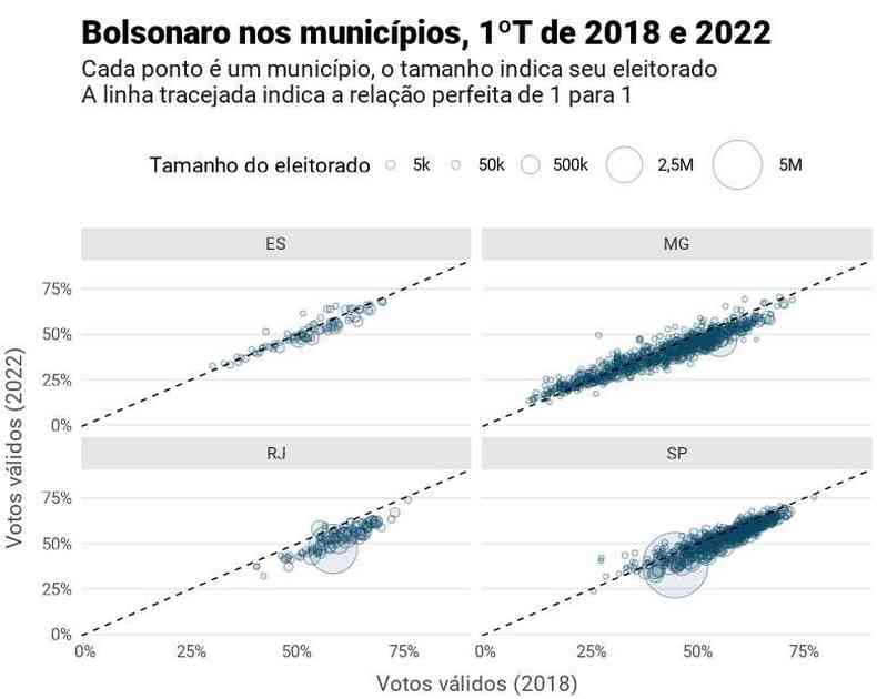 Apesar de ter ido melhor do que as pesquisas indicavam em SP e RJ, a verdade  que Bolsonaro foi pior em praticamente todos os municpios desses estados agora. No Rio, a piora foi quase geral